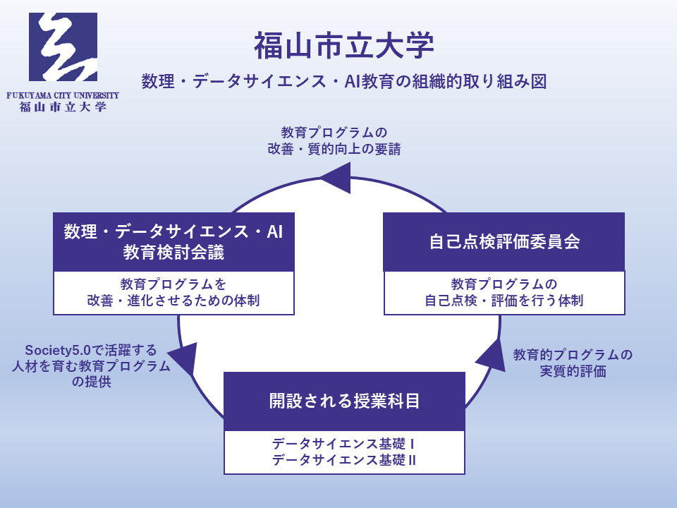 データサイエンス基礎の組織的取り組み図