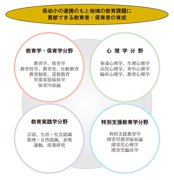 研究指導分野の構成図